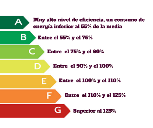 etiquetas-del-certificado-de-eficiencia-energetica